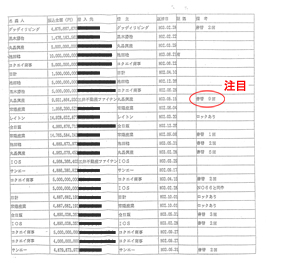 （ウ）　銀行員検面調書添付チャートの一部を検証ください。