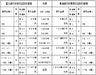 (コ) 実績表を確認ください。